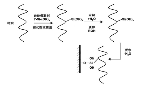 硅烷偶聯(lián)劑KH-171介紹